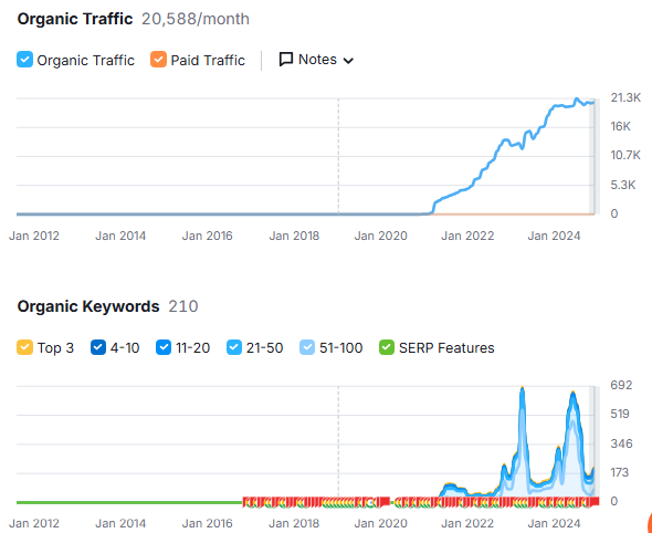 SEO Case Study: Neeshorgo Hotel & Resort
